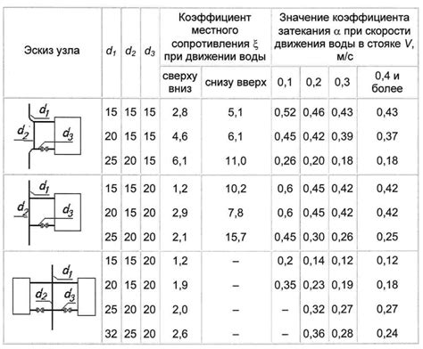  Повышение коэффициента сопротивления скольжения в специфических ситуациях
