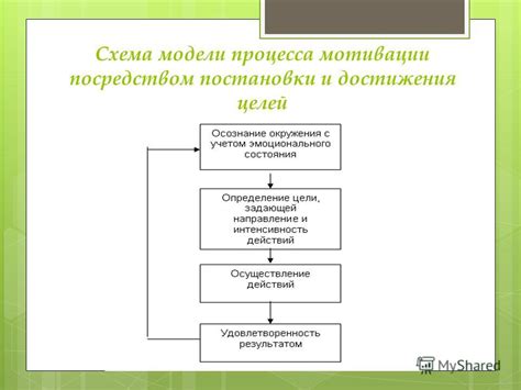  Понимание целей и осознание мотивации 