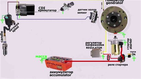  Последовательность настройки системы зажигания для скутера объемом 50 кубических сантиметров 