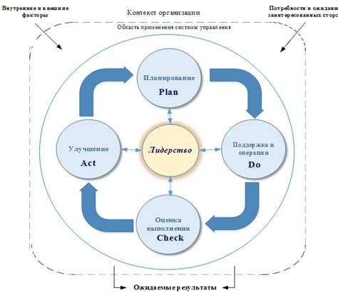  Применение изменений и проверка их эффективности 