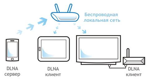  Протокол DLNA и преимущества использования сервера в контексте ТВ 