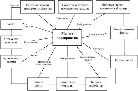  Разнообразие форм предпринимательства малого и среднего масштаба 