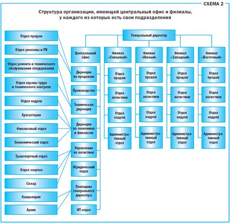  Разработка системы счетов и структуры бухгалтерии 