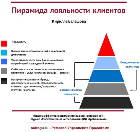  Создание сообщества и укрепление лояльности клиентов 