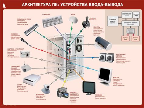  Сознательное расположение периферийных устройств для максимально комфортного пользования 