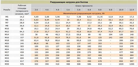  Сравнение стоимости и прочности материалов для герметизации и крепления
