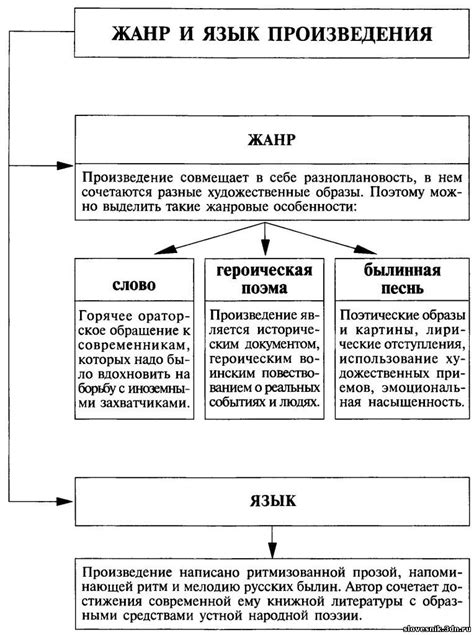  Характеристика жанра произведения "Слово о полку Игореве"
