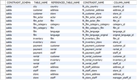 Foreign key в MySQL: значение и причины для удаления