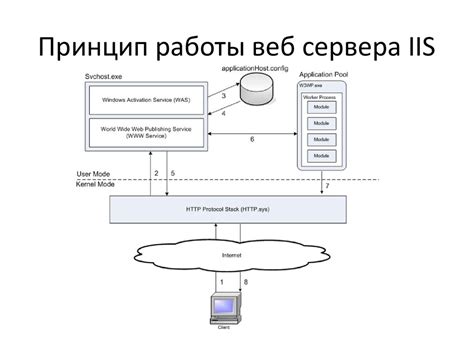 IIS: понятие и принцип работы